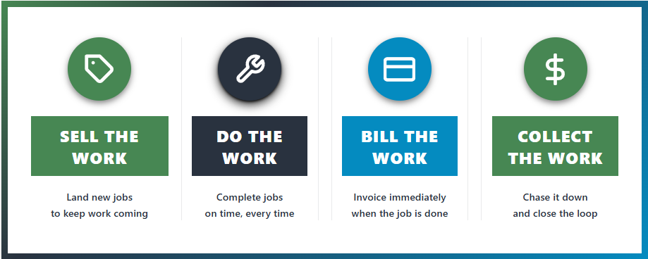 Sell the work do the work bill the work collect the work
