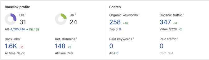 example organic digital marketing performance for a landscaping company