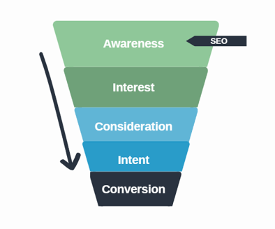 IMAGE showing where SEO falls in the marketing funnel